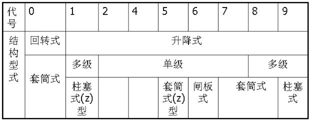 调节阀结构形式代号