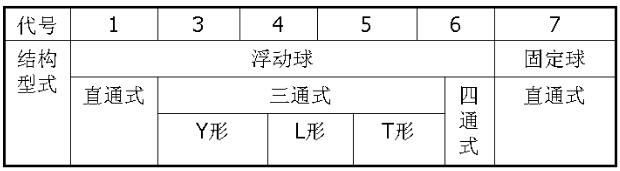 球阀结构形式代号