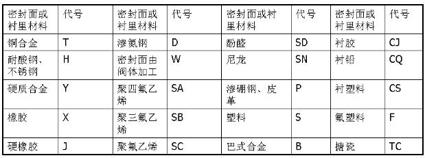 密封面材质代号
