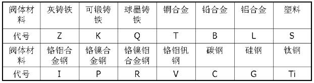 公称压力代号