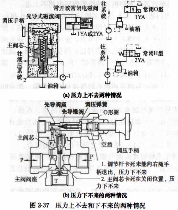 溢流阀