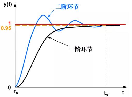 阶跃响应