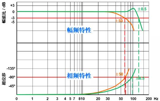 频率不同