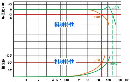 频率不同