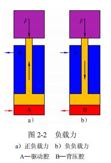 正负载力与负负载力