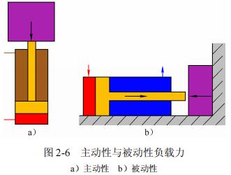 主动性负载力与被动性负载力