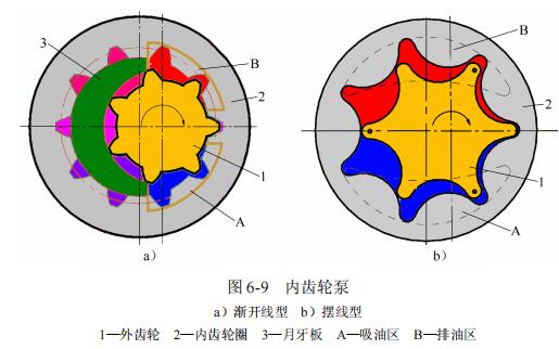 内齿轮泵